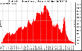 Solar PV/Inverter Performance Total PV Panel Power Output