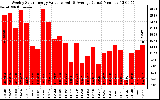 Solar PV/Inverter Performance Weekly Solar Energy Production Value