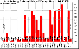 Solar PV/Inverter Performance Daily Solar Energy Production