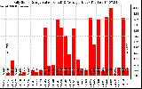 Solar PV/Inverter Performance Daily Solar Energy Production Value