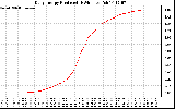 Solar PV/Inverter Performance Daily Energy Production