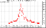 Solar PV/Inverter Performance Daily Energy Production Per Minute