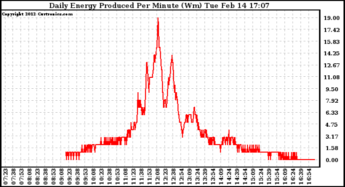 Solar PV/Inverter Performance Daily Energy Production Per Minute