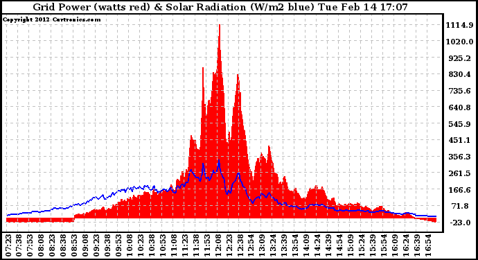 Solar PV/Inverter Performance Grid Power & Solar Radiation