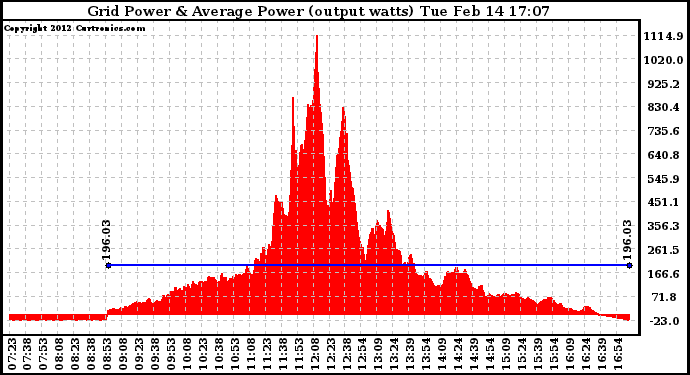 Solar PV/Inverter Performance Inverter Power Output