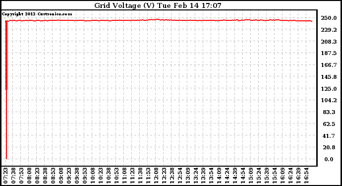 Solar PV/Inverter Performance Grid Voltage