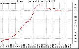 Solar PV/Inverter Performance Outdoor Temperature