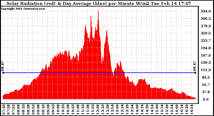 Solar PV/Inverter Performance Solar Radiation & Day Average per Minute