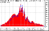 Solar PV/Inverter Performance Solar Radiation & Effective Solar Radiation per Minute