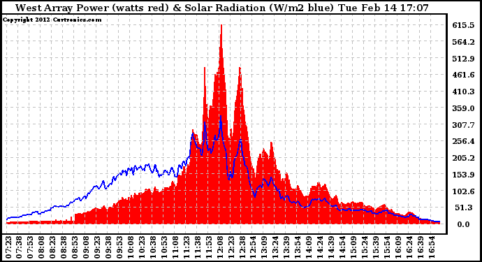 Solar PV/Inverter Performance West Array Power Output & Solar Radiation