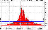 Solar PV/Inverter Performance West Array Actual & Average Power Output