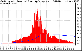 Solar PV/Inverter Performance West Array Actual & Running Average Power Output