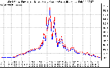 Solar PV/Inverter Performance Photovoltaic Panel Power Output