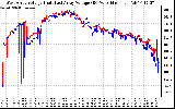 Solar PV/Inverter Performance Photovoltaic Panel Voltage Output