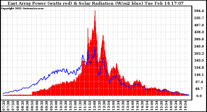 Solar PV/Inverter Performance East Array Power Output & Solar Radiation