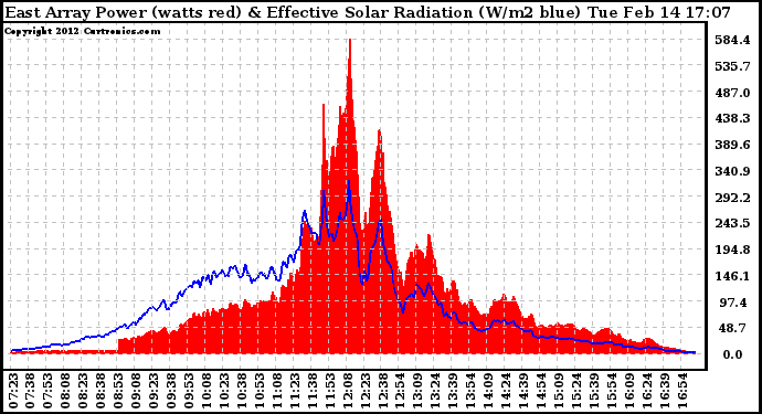 Solar PV/Inverter Performance East Array Power Output & Effective Solar Radiation