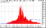 Solar PV/Inverter Performance East Array Actual & Running Average Power Output