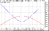 Solar PV/Inverter Performance Sun Altitude Angle & Sun Incidence Angle on PV Panels