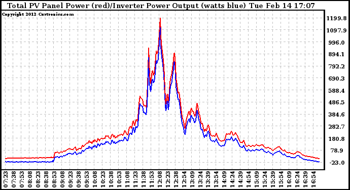 Solar PV/Inverter Performance PV Panel Power Output & Inverter Power Output