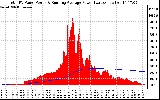 Solar PV/Inverter Performance Total PV Panel & Running Average Power Output