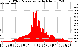 Solar PV/Inverter Performance Total PV Panel Power Output