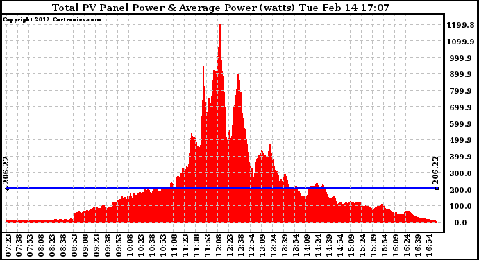 Solar PV/Inverter Performance Total PV Panel Power Output