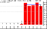 Solar PV/Inverter Performance Yearly Solar Energy Production