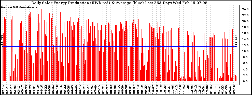 Solar PV/Inverter Performance Daily Solar Energy Production Last 365 Days