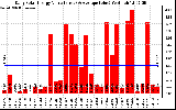 Solar PV/Inverter Performance Daily Solar Energy Production Value