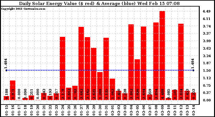 Solar PV/Inverter Performance Daily Solar Energy Production Value