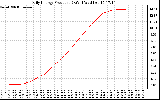 Solar PV/Inverter Performance Daily Energy Production