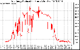 Solar PV/Inverter Performance Daily Energy Production Per Minute