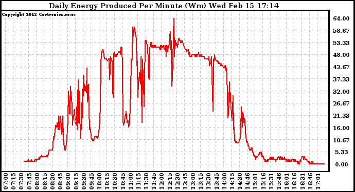 Solar PV/Inverter Performance Daily Energy Production Per Minute
