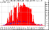 Solar PV/Inverter Performance Grid Power & Solar Radiation