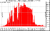 Solar PV/Inverter Performance Inverter Power Output