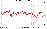 Solar PV/Inverter Performance Grid Voltage