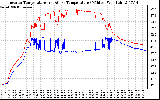 Solar PV/Inverter Performance Inverter Operating Temperature