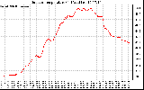 Solar PV/Inverter Performance Outdoor Temperature