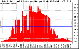 Solar PV/Inverter Performance Solar Radiation & Day Average per Minute