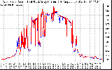 Solar PV/Inverter Performance Photovoltaic Panel Current Output