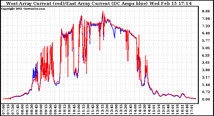 Solar PV/Inverter Performance Photovoltaic Panel Current Output