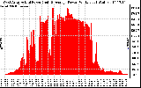 Solar PV/Inverter Performance West Array Actual & Average Power Output