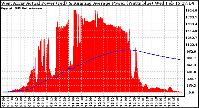 Solar PV/Inverter Performance West Array Actual & Running Average Power Output