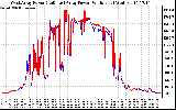 Solar PV/Inverter Performance Photovoltaic Panel Power Output