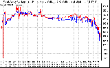 Solar PV/Inverter Performance Photovoltaic Panel Voltage Output