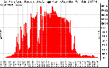 Solar PV/Inverter Performance East Array Actual & Average Power Output