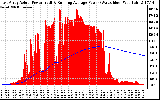 Solar PV/Inverter Performance East Array Actual & Running Average Power Output