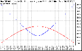 Solar PV/Inverter Performance Sun Altitude Angle & Sun Incidence Angle on PV Panels