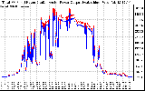 Solar PV/Inverter Performance PV Panel Power Output & Inverter Power Output