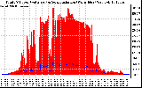 Solar PV/Inverter Performance Total PV Panel Power Output & Solar Radiation